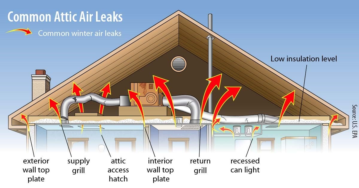 ENERGY STAR Common Air Leaks